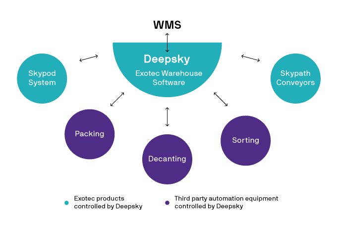 A diagram showing Deepsky warehouse optimization software advantages.