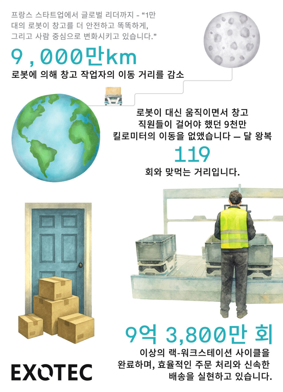 창립 10주년 맞은 佛 첫 산업 유니콘 엑소텍, 매출 10억 달러 돌파·로봇 1만대 공급 | Exotec